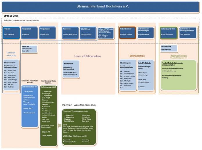 Organigramm BVH
